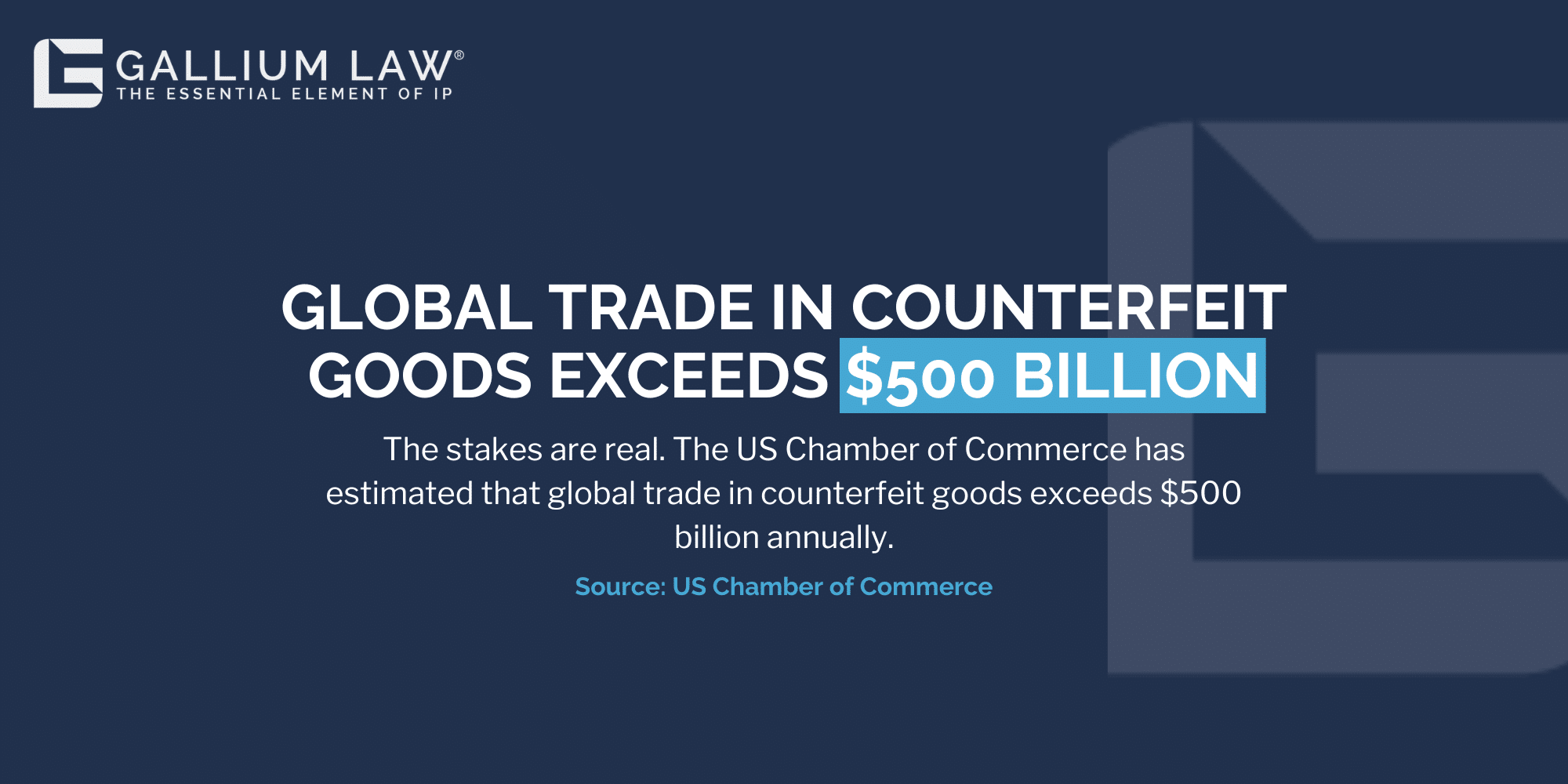global trade in counterfeit goods exceeds $500 billion annually
